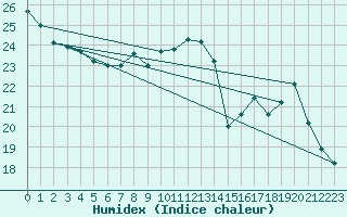 Courbe de l'humidex pour Ambrieu (01)