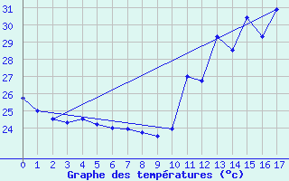 Courbe de tempratures pour Crateus