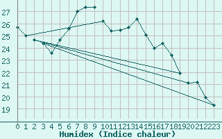 Courbe de l'humidex pour Birlad