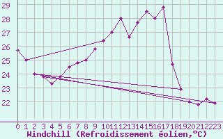 Courbe du refroidissement olien pour Vevey