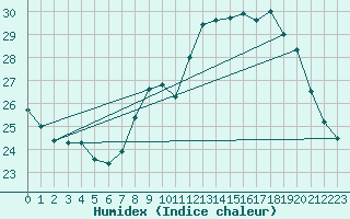 Courbe de l'humidex pour Montpellier (34)