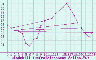Courbe du refroidissement olien pour Ayamonte