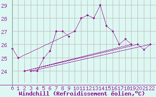 Courbe du refroidissement olien pour Beyrouth Aeroport