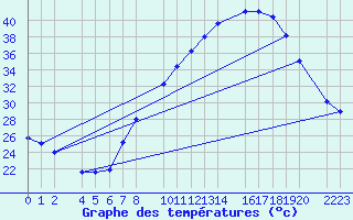 Courbe de tempratures pour Ecija