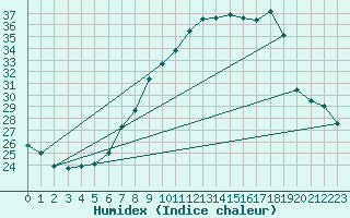 Courbe de l'humidex pour Logrono (Esp)