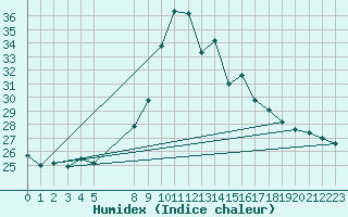 Courbe de l'humidex pour Lisboa / Geof