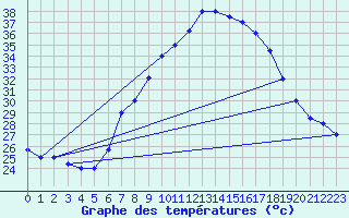 Courbe de tempratures pour Kairouan