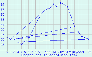 Courbe de tempratures pour Remada