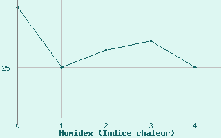 Courbe de l'humidex pour Uberlandia