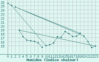 Courbe de l'humidex pour Le Havre - Octeville (76)