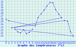 Courbe de tempratures pour Oehringen