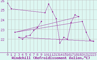 Courbe du refroidissement olien pour Roissy (95)