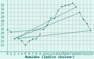 Courbe de l'humidex pour Tours (37)