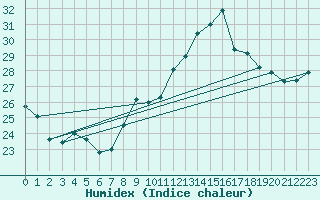 Courbe de l'humidex pour Ile du Levant (83)