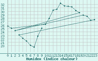 Courbe de l'humidex pour Cap Ferret (33)