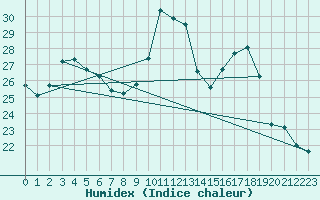 Courbe de l'humidex pour Seichamps (54)