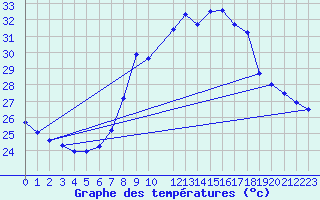 Courbe de tempratures pour Xativa