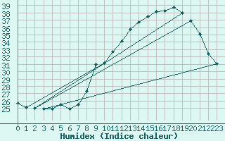 Courbe de l'humidex pour Sain-Bel (69)