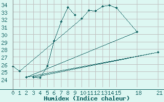 Courbe de l'humidex pour Sombor