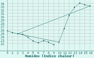 Courbe de l'humidex pour Pirapora