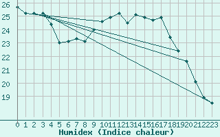 Courbe de l'humidex pour Souprosse (40)