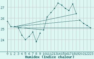 Courbe de l'humidex pour Pointe de Chassiron (17)