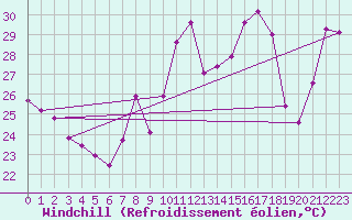 Courbe du refroidissement olien pour Ste (34)