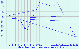 Courbe de tempratures pour Nmes - Garons (30)