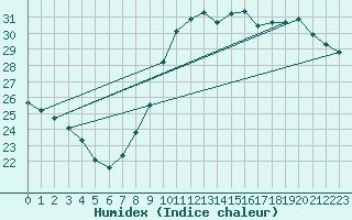 Courbe de l'humidex pour Villacoublay (78)