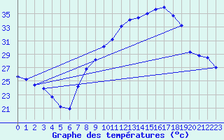 Courbe de tempratures pour Guadalajara