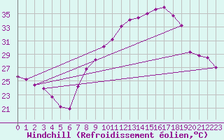 Courbe du refroidissement olien pour Guadalajara