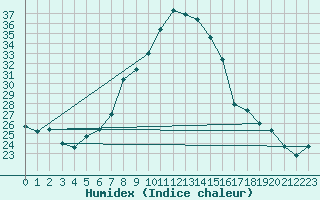 Courbe de l'humidex pour Saint Andrae I. L.