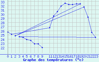 Courbe de tempratures pour Agua Boa