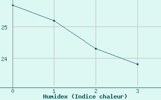 Courbe de l'humidex pour Huelva