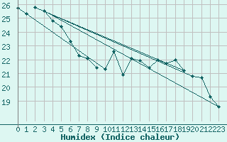 Courbe de l'humidex pour Fameck (57)