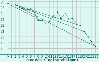 Courbe de l'humidex pour Potes / Torre del Infantado (Esp)