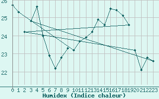 Courbe de l'humidex pour Le Havre - Octeville (76)