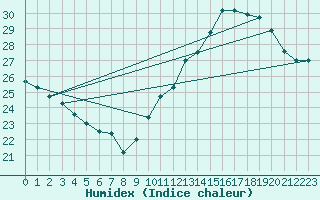 Courbe de l'humidex pour Jan (Esp)