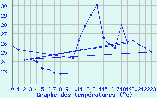 Courbe de tempratures pour Itabaianinha