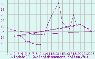 Courbe du refroidissement olien pour Itabaianinha