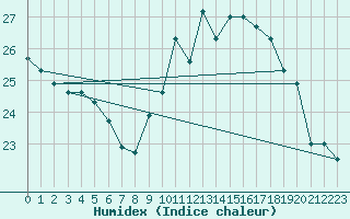 Courbe de l'humidex pour Perpignan (66)