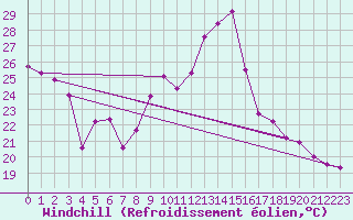 Courbe du refroidissement olien pour Villefontaine (38)