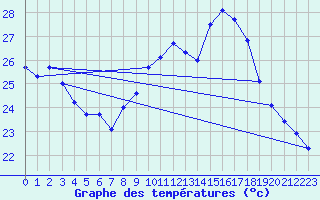 Courbe de tempratures pour Ste (34)