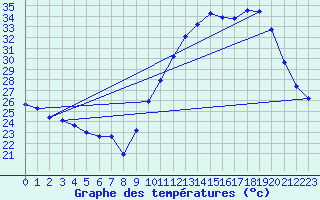 Courbe de tempratures pour Treize-Vents (85)