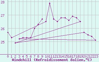 Courbe du refroidissement olien pour Fuengirola