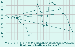 Courbe de l'humidex pour Malbosc (07)