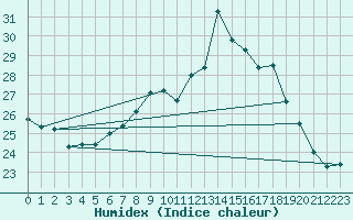 Courbe de l'humidex pour Bziers Cap d'Agde (34)