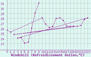 Courbe du refroidissement olien pour Cartagena