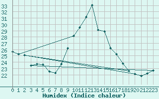 Courbe de l'humidex pour Caen (14)