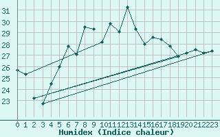 Courbe de l'humidex pour Uto